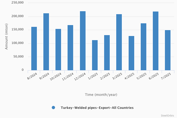 Экспорт сварных труб из Турции снизился на 3,7 процента в январе-июле 2025 года 18 14a510425f1beb5af6cf455c19e0490a