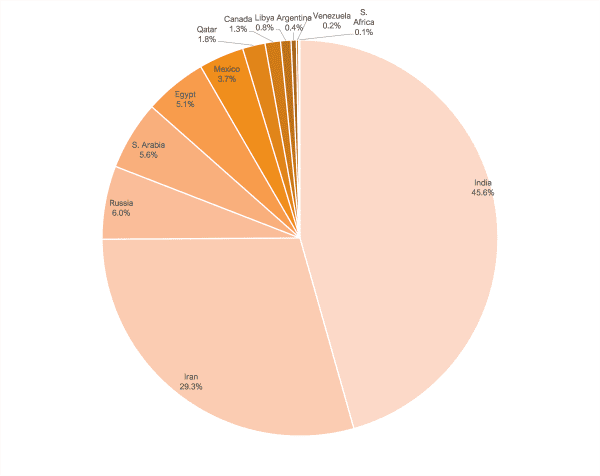Global DRI выбыт на 8,6 процента в августе 2025 года 20 669795f2b6880e82837f7a139ecc1233