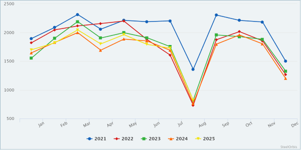 Производство сырой стали в Италии выросло на 7,3 процента в августе 2025 года 16 c790fcedc6a536887b7be0bbbae4a41a