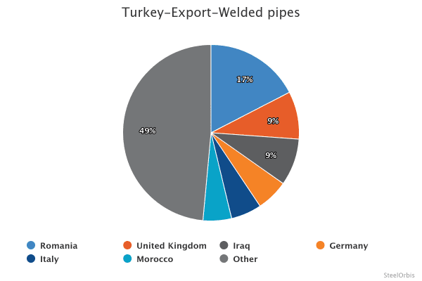 Экспорт сварных труб из Турции снизился на 3,7 процента в январе-июле 2025 года 17 fb2de09b4ec7a461e6714293a53754f5