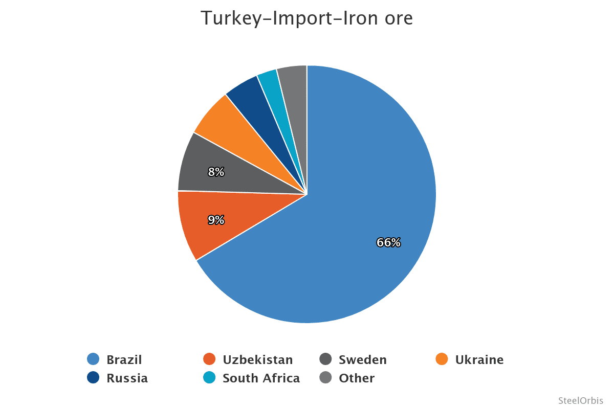 Импорт железной руды в Турцию в январе-августе 2025 года сократился на 7,3 процента 17 0c52703ce4de6b0beae7ce558a1887dc
