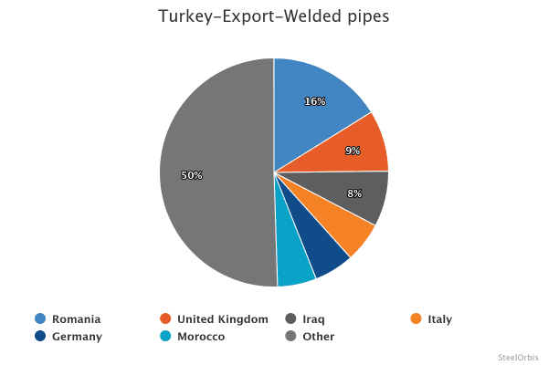 Экспорт сварных труб Турции в январе-августе 2025 года снизился на 1,4 процента 17 3559955dd70fb6c0b8055c19704bb008