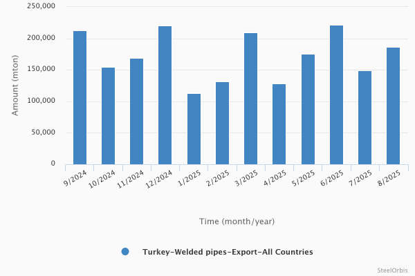 Экспорт сварных труб Турции в январе-августе 2025 года снизился на 1,4 процента 24 35faf80db17317128a288089089b8106