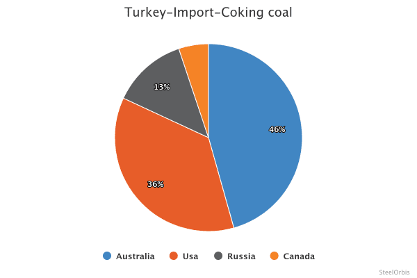 Импорт коксующегося угля в Турцию в январе-августе 2025 года сократился на 15,3 процента 17 3a453e5f73929ce9ac819d17c7452a73
