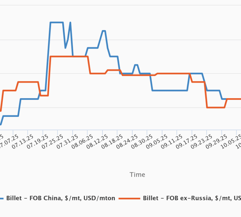 Экспорт полуфабрикатов из Китая в сентябре снизился на 15% по сравнению с августом, но вряд ли упадет намного дальше с 1,5 млн тонн 20 3c62ed57d5aafdeceee7671f23103f47