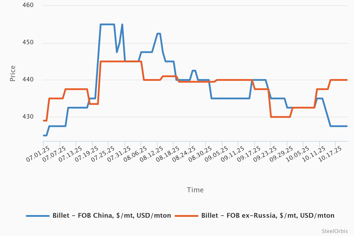 Экспорт полуфабрикатов из Китая в сентябре снизился на 15% по сравнению с августом, но вряд ли упадет намного дальше с 1,5 млн тонн 16 3c62ed57d5aafdeceee7671f23103f47