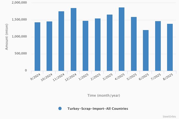 Импорт лома в Турцию сократился на 9,4 процента в январе-августе 2025 года 20 43725245aa7aefc3470d973549418fe4