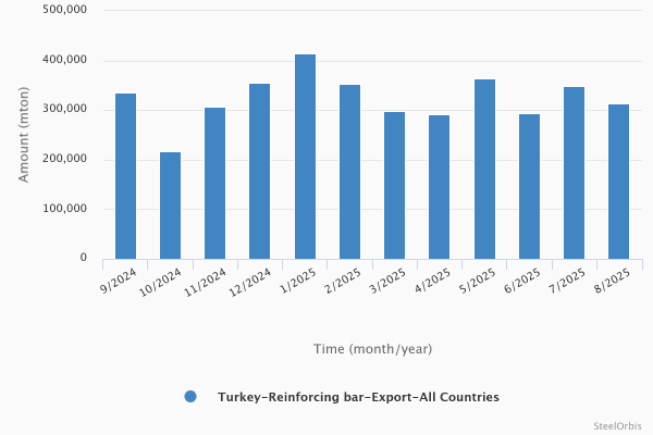 Экспорт турецкой арматуры вырос на 21 процент в январе-августе 2025 года 32 53d29bb0ab8b1c168c9ceb598dafae1b