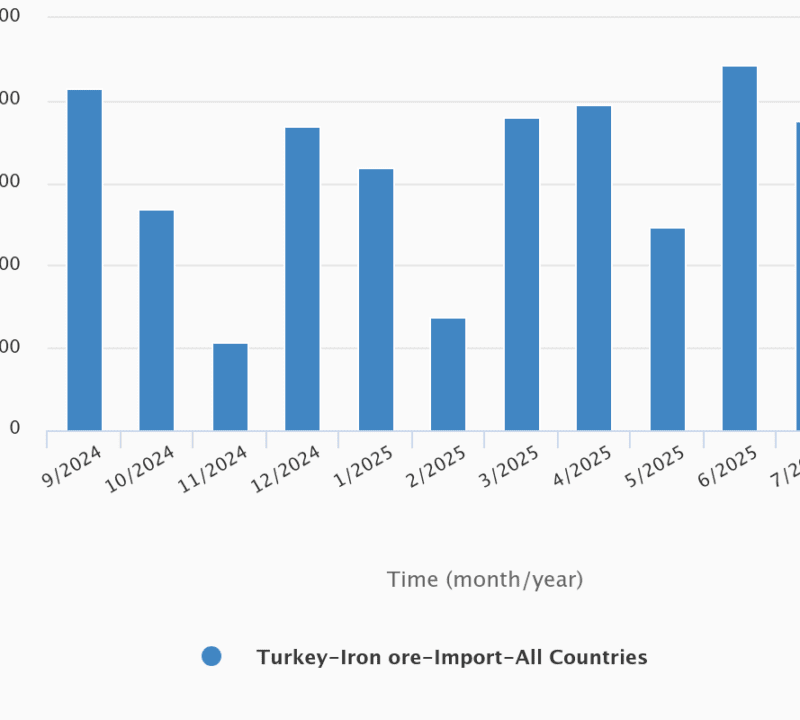 Импорт железной руды в Турцию в январе-августе 2025 года сократился на 7,3 процента 18 68b05f9526bb83d470c4528f640c2f61