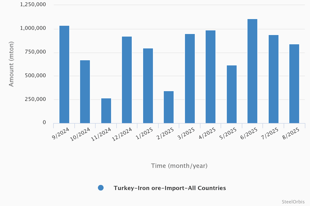 Импорт железной руды в Турцию в январе-августе 2025 года сократился на 7,3 процента 16 68b05f9526bb83d470c4528f640c2f61