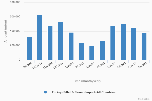 Импорт заготовки в Турцию в январе-августе 2025 года вырос на 58,1 процента 20 6eee8fec750375da787176251092a646