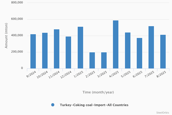 Импорт коксующегося угля в Турцию в январе-августе 2025 года сократился на 15,3 процента 28 728e491269894b6b5ecbff4019e0d5cc