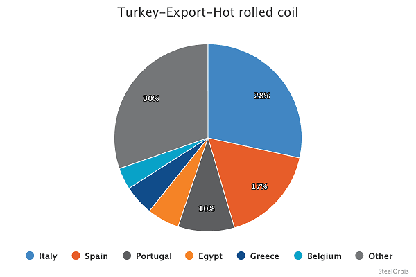 В январе-августе 2025 года экспорт HRC из Турции увеличился на 23,7 процента 17 7d03f68f9ec644d8425ba0352512e7ad