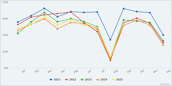 Производство стали в Италии выросло на 4,3 процента в сентябре 2025 года 24 88376b6898f8d711de42a615597094fa