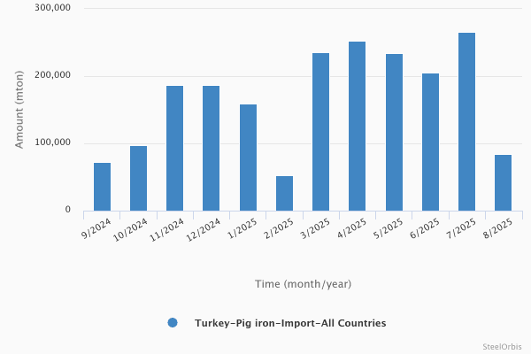 Импорт чугуна в Турцию в январе-августе 2025 года увеличился на 64,8 процента 24 a679911b32b6ae2821f9cdf4886f027e
