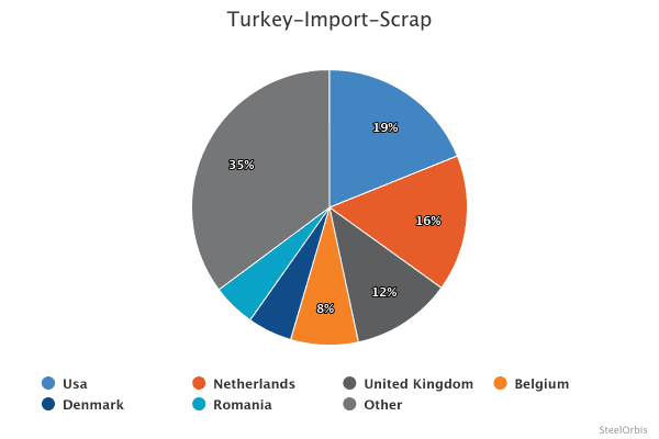 Импорт лома в Турцию сократился на 9,4 процента в январе-августе 2025 года 17 aa96741cec2fe8ae94ede6d5258beb41