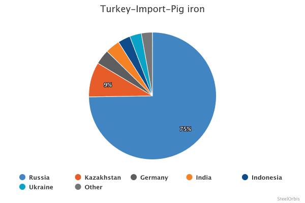 Импорт чугуна в Турцию в январе-августе 2025 года увеличился на 64,8 процента 17 dd496144d678e1cd2dcc517653399862