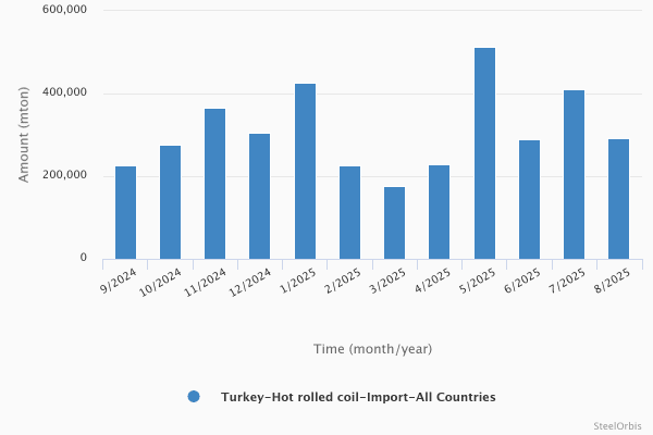 В январе-августе 2025 года импорт HRC Турции вырос на пять процентов 16 dface54dab2fe8b0b2bae31e7cefdde6