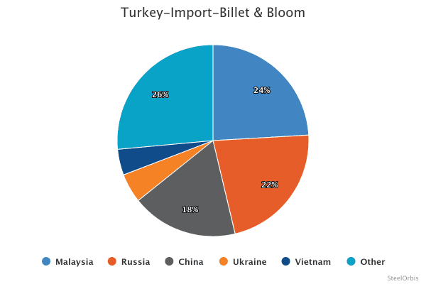 Импорт заготовки в Турцию в январе-августе 2025 года вырос на 58,1 процента 17 e352f083d9a8b7d3b297304e4deff19c