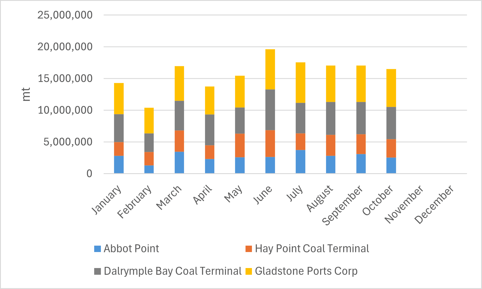 Экспорт угля из Квинсленда снизился на один процент в октябре 2025 года 16 7b3487e4518b828f7e518b27631d9cea