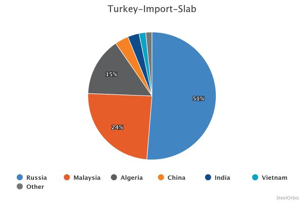 Импорт слябов в Турцию вырос на 8,6 процента в январе-сентябре 2025 года 17 84f6cd3a5ead63f19f88918ee8dbc443