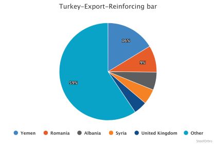Экспорт турецкой арматуры в январе-сентябре 2025 года вырос на 19,4 процента 17 8bc91975b22898d96f1fd423cf622836