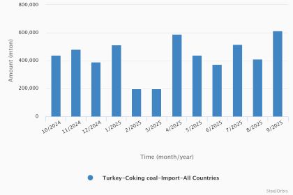 Импорт коксующегося угля в Турцию в январе-сентябре 2025 года сократился на 9,2 процента 16 bc433bf51aab33af70141661ac5fe7db