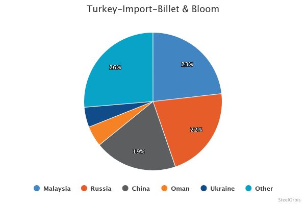 Импорт заготовки в Турцию в январе-сентябре 2025 года вырос на 50,8 процента 17 cbc013f176d770eaf865cad2e7244ff6