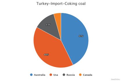 Импорт коксующегося угля в Турцию в январе-сентябре 2025 года сократился на 9,2 процента 17 d0b075805e3e679b696593f77fa1035e