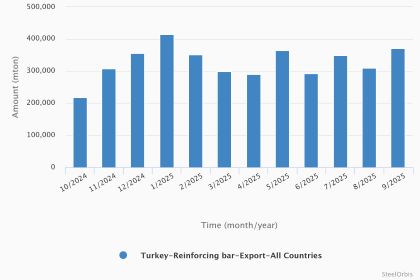 Экспорт турецкой арматуры в январе-сентябре 2025 года вырос на 19,4 процента 16 e511277d8ce79ecec5e7e80a803aafc2