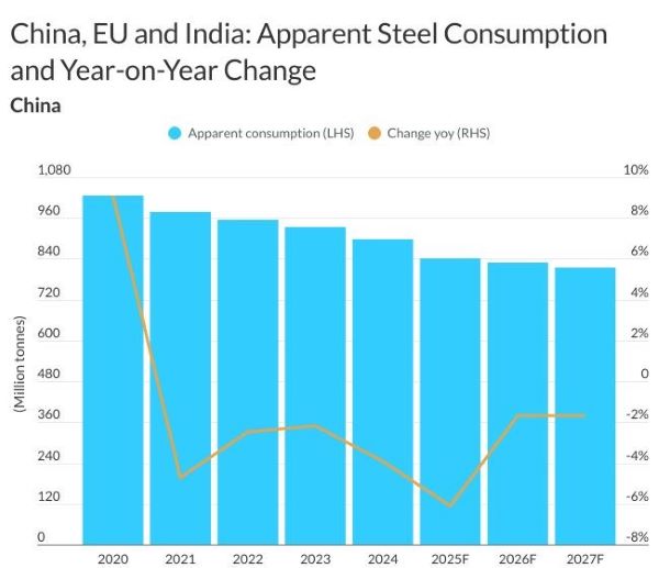 Fitch Ratings ожидает восстановления мирового спроса на сталь за пределами Китая в 2026 году 16 191c20b37832aabda17d07b430628c23