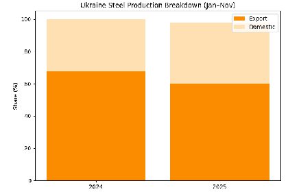 Общий объем экспорта стали из Украины в январе-ноябре 2025 года снизился на 4,7% 24 2f3fca3232d4a41bd10335c17976443e