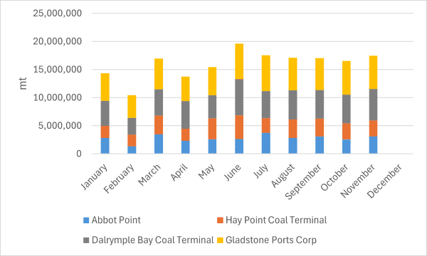 Экспорт угля из Квинсленда в ноябре 2025 года снизился на 1,4 процента 16 4a1649a2ca2310bb08aca3ab35162696