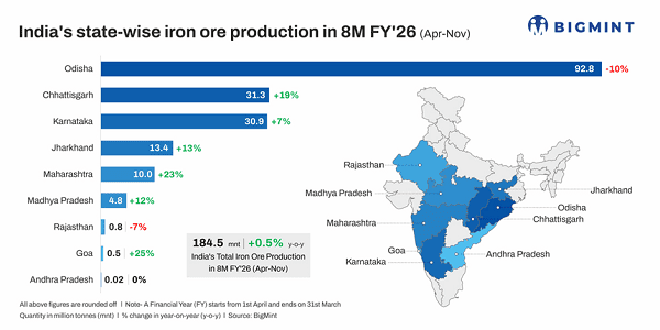 Производство железной руды в Индии выросло всего на 0,5 процента за первые 8 месяцев финансового года, хотя производство сырой стали подскочило на 11 процентов. 16 53919c2fe053c73c392ed5c6143a3851