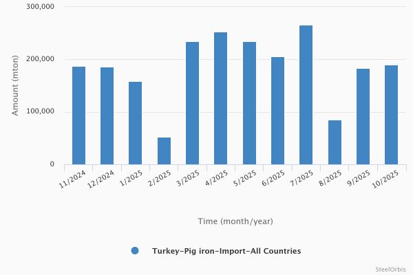 Импорт чугуна в Турцию увеличился на 73,4 процента в январе-октябре 2025 года 24 7a1a7ad4e63760caaf00069d95c33ad0