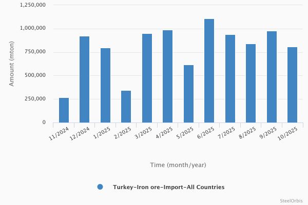 Импорт железной руды в Турцию в январе-октябре 2025 года сократился на пять процентов 24 7c2a2e7315ae6bae8592c4e80c925bdd