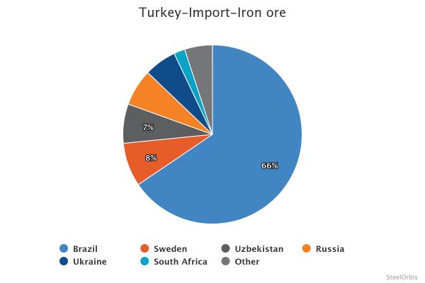 Импорт железной руды в Турцию в январе-октябре 2025 года сократился на пять процентов 17 876bb664ba5b85411f24cfd670a882b9