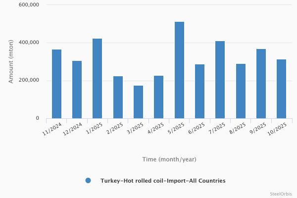 Импорт СПЧ в Турцию вырос на 10,4% в январе-октябре 2025 года 24 934526bfea379fa44050b6f25aa74d4d