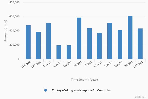 Импорт коксующегося угля в Турцию в январе-октябре 2025 года сократился на 8,4 процента 16 f1b2501d3ef562645277b261bc05b921