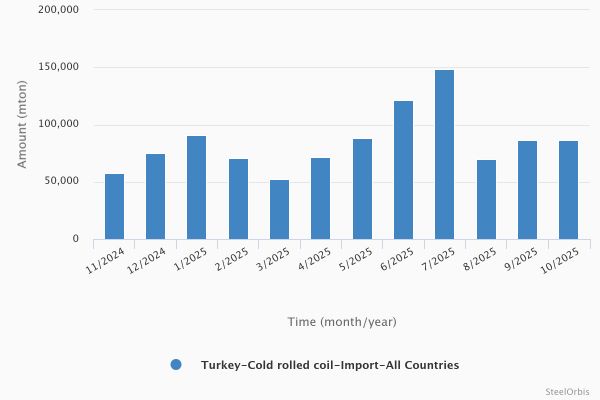 В январе-октябре 2025 года импорт CRC в Турцию вырос на 40,8 процента 32 fd55d65159792dc8f768d5eb6eb0fbb3